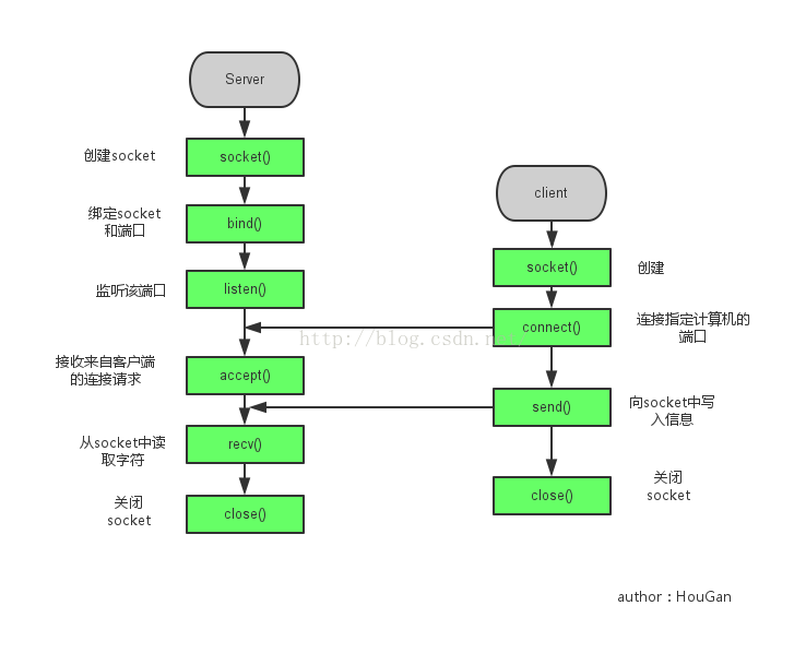 socket客户端之间通信socket通信和http通信-第2张图片-太平洋在线下载