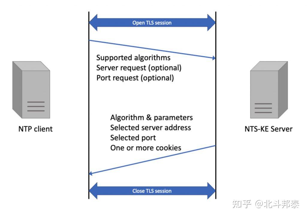 ntp客户端请求流程centos7安装ntp客户端